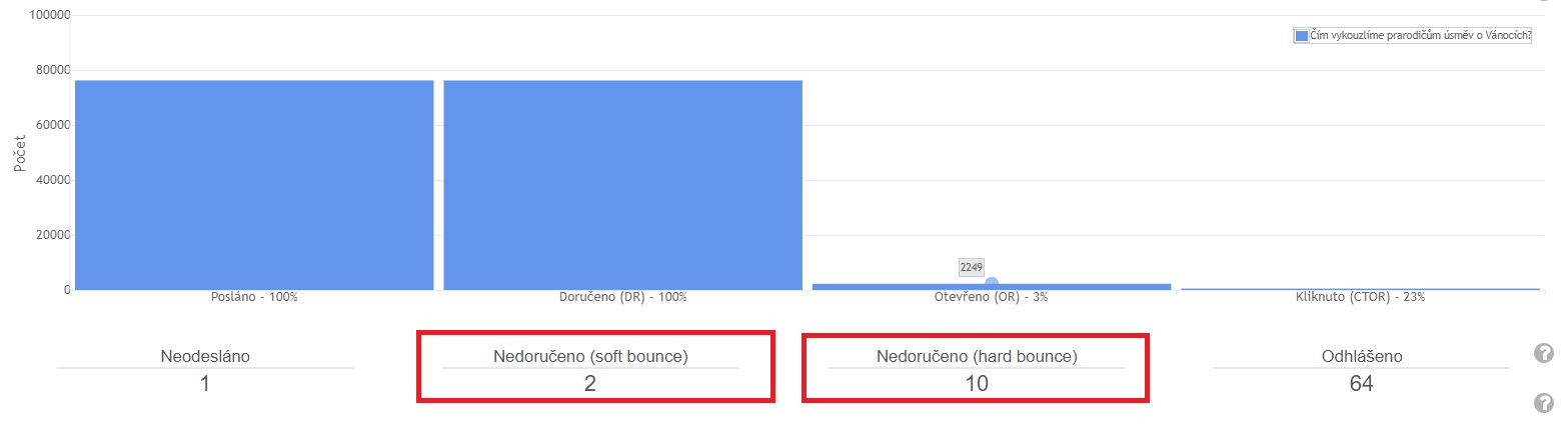 Míra vrácení Míra vrácení